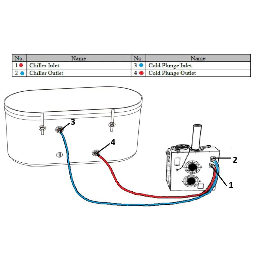 Diagram showing connections between a chiller, cold plunge inlet, and outlet on a white background.